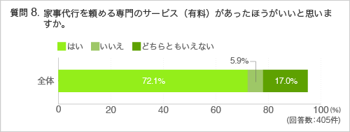 質問8.家事代行を頼める専門のサービス(有料)があったほうがいいと思いますか。