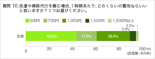 質問10.洗濯や掃除代行を頼む場合、1時間あたり、どのくらいの費用ならいいと思いますか?1つお選びください。