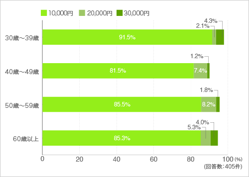 質問13.1ヶ月どのくらいの費用ならいいと思いますか?1つお選びください。