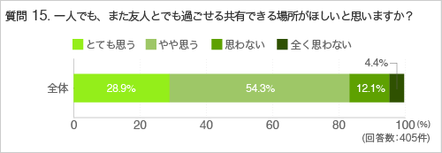 質問15.一人でも、また友人とでも過ごせる共有できる場所がほしいと思いますか?