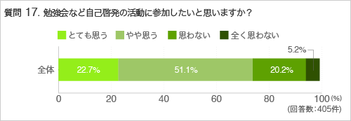 質問17.勉強会など自己啓発の活動に参加したいと思いますか?