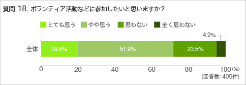 質問18.ボランティア活動などに参加したいと思いますか?