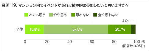 質問19.マンション内でイベントがあれば積極的に参加したいと思いますか?