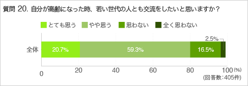 質問20.自分が高齢になった時、若い世代の人とも交流をしたいと思いますか?