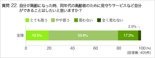 質問22.自分が高齢になった時、同年代の高齢者のために見守りサービスなど自分ができることはしたいと思いますか?