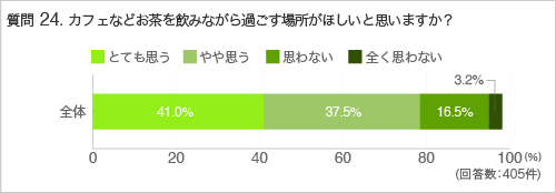 質問24.カフェなどお茶を飲みながら過ごす場所がほしいと思いますか?