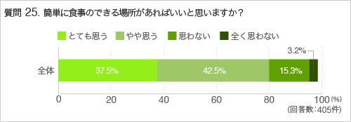 質問25.簡単に食事のできる場所があればいいと思いますか?