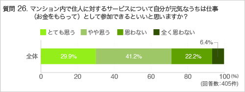 質問26.マンション内で住人に対するサービスについて自分が元気なうちは仕事(お金をもらって)として参加できるといいと思いますか?