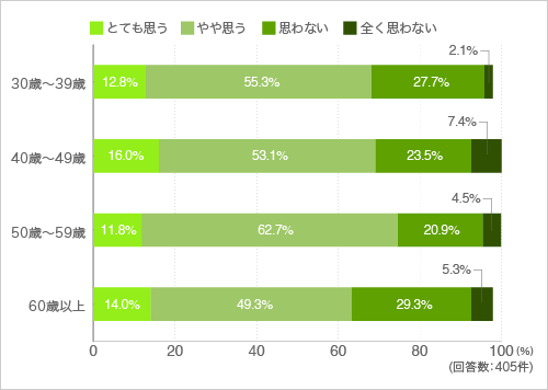 質問27.マンション内のサービスにボランティア(無料)として参加したいと思いますか?