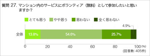 質問27.マンション内のサービスにボランティア(無料)として参加したいと思いますか?