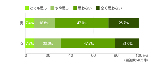 質問29.マンション内に食堂やカフェをつくって自分で運営したいと思いますか?