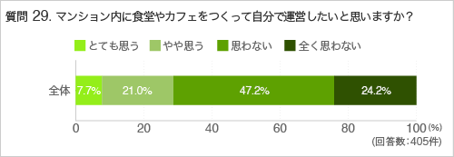 質問29.マンション内に食堂やカフェをつくって自分で運営したいと思いますか?