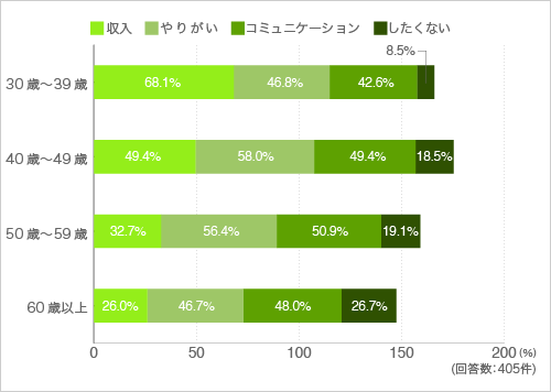 質問31.マンション内で仕事をするとしたら、その目的は何ですか?(複数可)