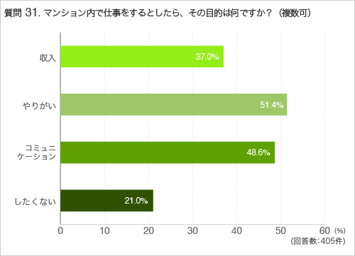 質問31.マンション内で仕事をするとしたら、その目的は何ですか?(複数可)