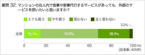 質問32.マンションの住人内で食事や家事代行するサービスがあっても、外部のサービスを使いたいと思いますか?