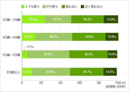 質問33.マンション内のサービスを地域にも開放したほうがいいと思いますか?