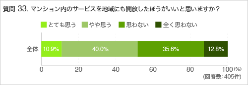 質問33.マンション内のサービスを地域にも開放したほうがいいと思いますか?