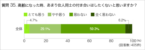 質問35.高齢になった時、あまり住人同士の付き合いはしたくないと思いますか?