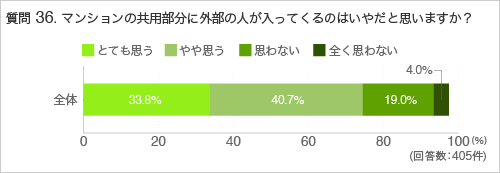 質問36.マンションの共用部分に外部の人が入ってくるのはいやだと思いますか?