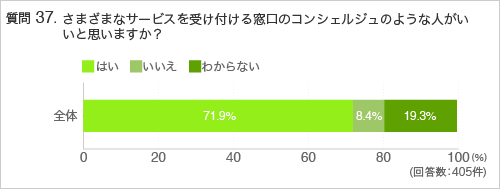 質問37.さまざまなサービスを受け付ける窓口のコンシェルジュのような人がいいと思いますか?