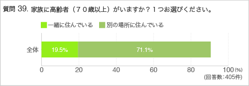 質問39.家族に高齢者(70歳以上)がいますか?1つお選びください。