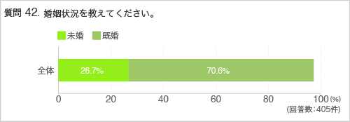質問42.婚姻状況を教えてください。