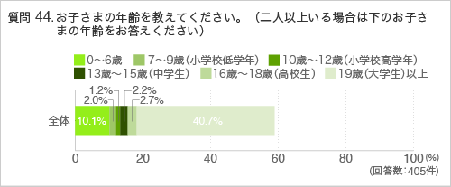 質問44.お子さまの年齢を教えてください。(二人以上いる場合は下のお子さまの年齢をお答えください)