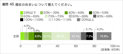 質問46.現在の住まいの広さについて教えてください。