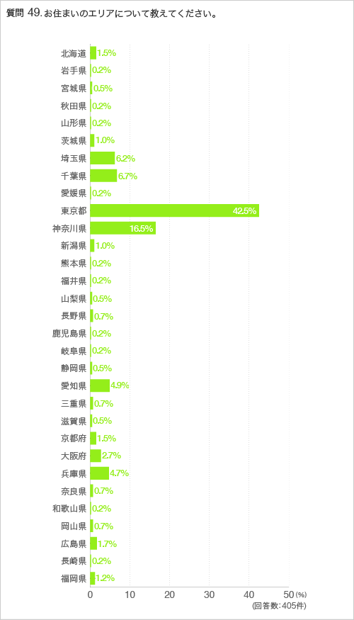 質問49.お住まいのエリアについて教えてください。