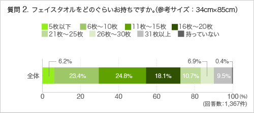質問2.フェイスタオルをどのぐらいお持ちですか。(参考サイズ:34cm×85cm)