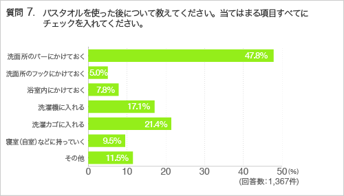 質問7.バスタオルを使った後について教えてください。当てはまる項目すべてにチェックを入れてください。