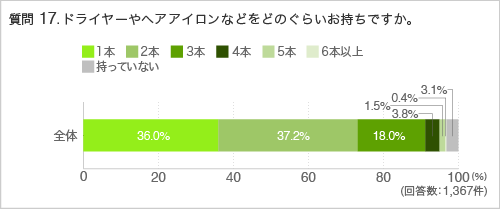 質問17.ドライヤーやヘアアイロンなどをどのぐらいお持ちですか。