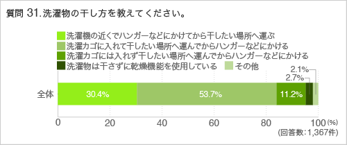 質問31.洗濯物の干し方を教えてください。
