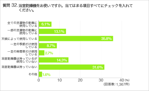 質問32.浴室乾燥機をお使いですか。当てはまる項目すべてにチェックを入れてください。