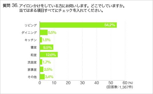 質問36.アイロンかけをしている方にお伺いします。どこでしていますか。当てはまる項目すべてにチェックを入れてください。