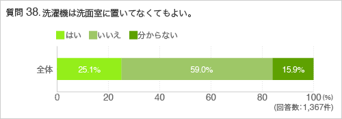 質問38.洗濯機は洗面室に置いてなくてもよい。