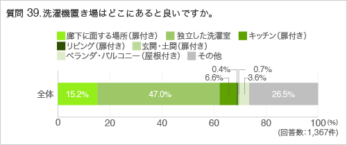質問39.洗濯機置き場はどこにあると良いですか。