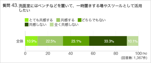 質問43.洗面室にはベンチなどを置いて、一時置きする場やスツールとして活用したい
