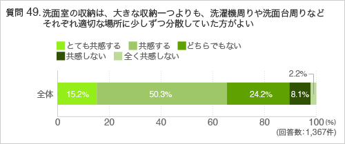質問49.洗面室の収納は、大きな収納一つよりも、洗濯機周りや洗面台周りなどそれぞれ適切な場所に少しずつ分散していた方がよい
