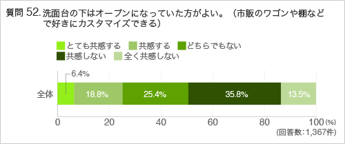 質問52.洗面台の下はオープンになっていた方がよい。(市販のワゴンや棚などで好きにカスタマイズできる)