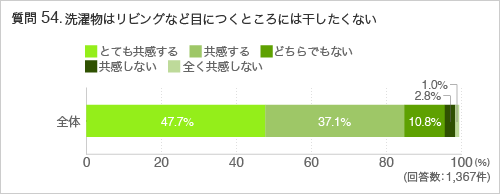 質問54.洗濯物はリビングなど目につくところには干したくない