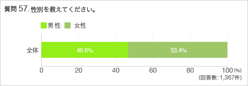 質問57.性別を教えてください。
