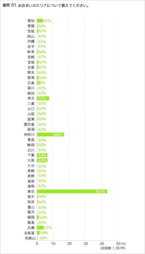 質問61.お住まいのエリアについて教えてください。