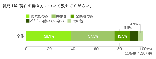 質問64.現在の働き方について教えてください。