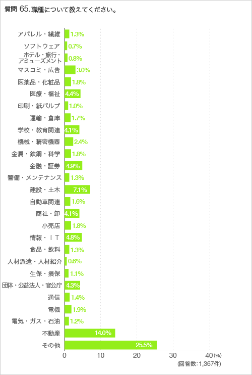 質問65.職種について教えてください。