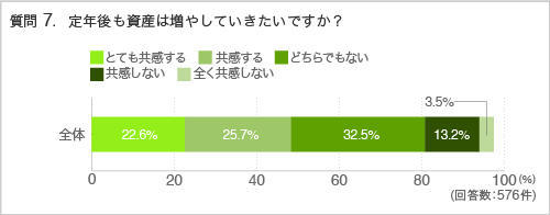 質問7.定年後も資産は増やしていきたいですか?