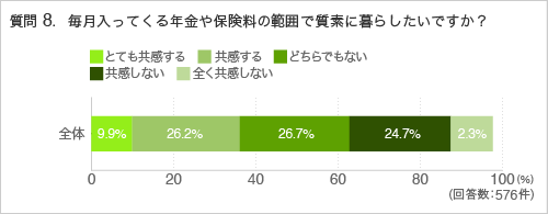 質問8.毎月入ってくる年金や保険料の範囲で質素に暮らしたいですか?