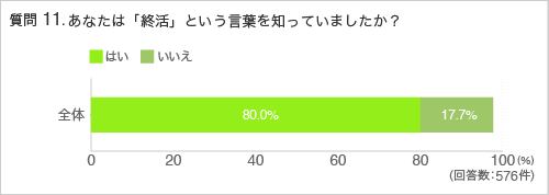 質問11.あなたは「終活」という言葉を知っていましたか?