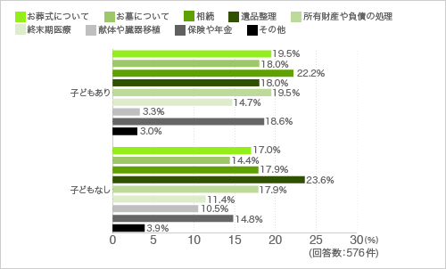 質問13.Q12ではいと回答した方に伺います。具体的にどのような活動をしていますか。あてはまるものすべてにチェックを入れてください。(子供の有無別)