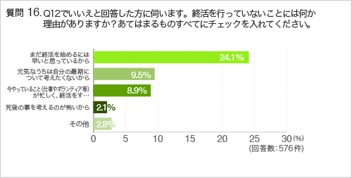 質問16.Q12でいいえと回答した方に伺います。終活を行っていないことには何か理由がありますか?あてはまるものすべてにチェックを入れてください。